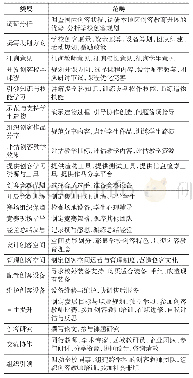 《表2 方差分析结果：我国创客教师的实践领域与能力结构——基于行为事件访谈和扎根理论的研究》