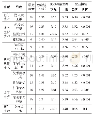 《表5 CSCL中技术对STEM教育效果的影响》