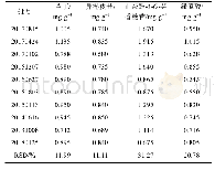 表2 样品含量测定结果 (n=2) Tab.2 Results of the content determination of sample (n=2)