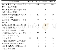 表3 药物过敏和皮试相关的近似错误Tab.3 Near misses related with drug allergy and skin test