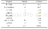 《表3 万古霉素、替考拉宁临床诊断Tab.3 The clinical diagnosis of vancomycin and teicoplanin》