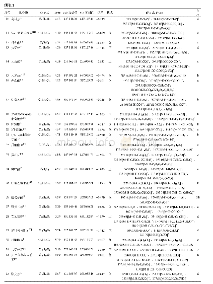 《表1 丹灯通脑软胶囊化学成分鉴定表Tab.1 The chemical constituents identification table of Dandeng Tongnao capsule》