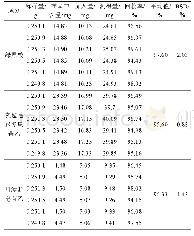 表3 3种成分的回收率试验结果 (n=6) Tab.3 Results of recovery tests in three constituents (n=6)