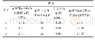 表2 因素和水平表Tab.2 Factors and levels