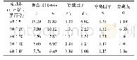 表1 异丙醇比例对盐酸奈福泮对映体分离的影响Tab.1 Effect of isopropanol ratio on the separation of nefopam hydrochloride