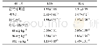 《表1 各组大鼠血清中IL-6、ROS含量 (, n=8) Tab.1 Serum IL-6 and ROS content of rats in different groups (, n=8)》下