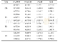 表3 不同遮阴下浙贝母中贝母素甲、贝母素乙和贝母辛含量Tab.3 Peimine, peiminine and peimisine concentrations in Fritillaria thunbergii Miq.after dif