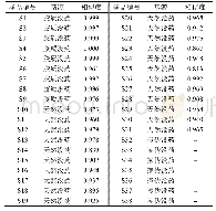 表1 没药相似度评价结果Tab.1 Similarity evaluation results of Myrrh and Gum opoponax