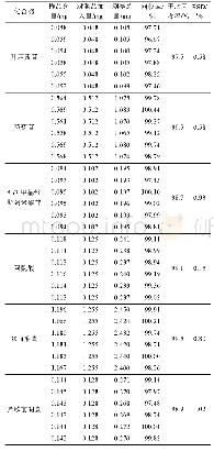 表2 正天丸6种成分的加样回收率结果 (n=6) Tab.2 Recoveries of 6 maker components in Zhengtian pills (n=6)