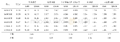 表5 QAMS法与ESM法测定正天丸中6种成分含量 (mg·g-1, n=2) Tab.5 Contents determination of Zhengtian pills by QAMS and ESM (mg·g-1, n=2)