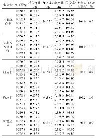 表3 加样回收试验结果 (n=6) Tab.3 Analytical results of recoveries (n=6)