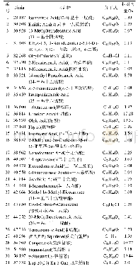 表1 金线风脂溶性成分GC-MS分析结果Tab.1 GC-MS analysis result of lipid-soluble components in Radix Cycleae