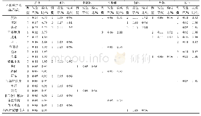 表8 不良事件具体名称详细分析Tab.8 Detailed analysis of specific names of adverse events