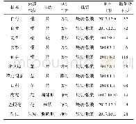 表1 中药饮片中微生物的分布情况Tab.1 Distribution of microorganisms in Chinese herbal medicine