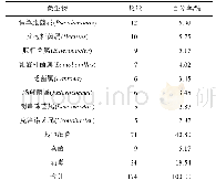 表2 饮片微生物种类检测统计结果Tab.2 The results of Chinese herbal medicine microorganism determination