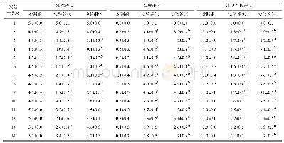 《表1 各组大鼠活泼程度、肛周红肿及排便不畅情况评分汇总分析表 (, n=10) Tab.1 Scoring and analysis results showing the active behav