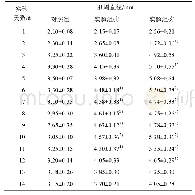 表2 各组大鼠肛周直径测量数据汇总分析表 (, n=10) Tab.2 Data summary and analysis results of perianal diameter of rats in each group (, n=10
