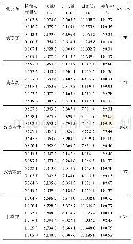 《表1 5种化合物的加样回收率结果 (n=6) Tab.1 Recovery test results of 5 compounds (n=6)》