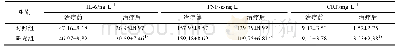 《表3 2组炎症因子水平的比较 (, n=46) Tab.3 Comparison of inflammatory factors levels between the two groups (, n