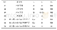 《表3 黄酮类化合物17～23结构信息Tab.3 Structural information of flavonoids compound17-23》