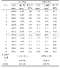 《表4 验证集样品HPLC及NIRS测定结果》