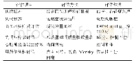 《表2 患者病情评估表：慢病药学门诊的规范化工作模式探索及实例分析》