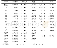 《表5 回归模型方差分析表》