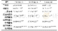 《表1 各组大鼠血清中CRH、ACTH、Cor含量比较 (s, n=10)》