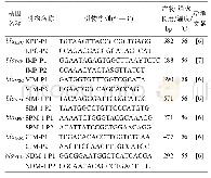 《表1 PCR引物序列及扩增产物长度》