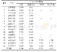 《表1 酒女贞子饮片、标准汤剂、中试中间体和配方颗粒中的特女贞苷含量》