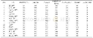 《表2 15篇纳入帕罗西汀与其他选择性5-HT再摄取抑制药疗效及安全性文献方法学质量评价》