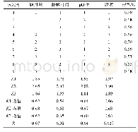 《表2 正交试验的设计和结果》