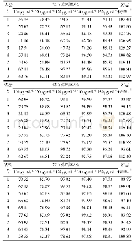 表4 正交试验美洲大蠊抗肝纤维化活性提取物24, 48, 72 h对HSC-T6增殖的影响 (n=5)