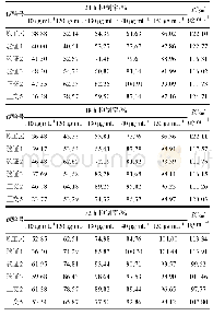 表5 正交工艺验证抗肝纤维化活性提取物24, 48, 72 h对HSC-T6增殖的影响 (n=5)