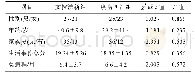 表1 2组患者一般人口学资料 (n=48)