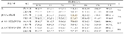 表2 自制制剂与原研制剂释放行为测定结果(n=12)