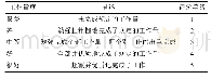 表4 工作量度评价准则：运用FMEA法的临床药师绩效考核方式的可行性评价
