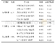 《表2 各因素的权重：基于层次分析法的药品标准实施评估研究》