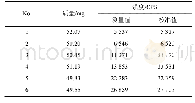 《表2 线性与范围实验数据》