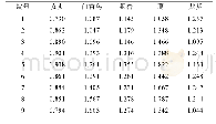 《表7 不同植物叶片间电阻均值》