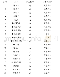 《表4 CAMVA法眼刺激性评价结果(n=3)》