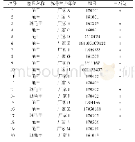 《表1 巴西龟特征肽检查结果表》