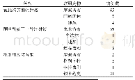 《表4 非甾体抗炎注射剂与其他药物联用情况》