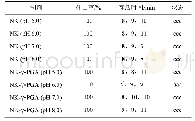 表3 不同pH的NK注射液和NK-γ-PGA注射液的毒性考察结果(n=3)