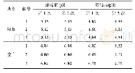 《表1 pH值测定结果：LC-MS/MS分析人参茎叶提取液中人参皂苷Rg_1、Re降解产物》