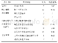 《表4 住院患儿使用美罗培南点评汇总》