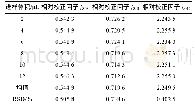 《表3 连翘中3种成分与连翘苷的相对校正因子》