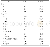 《表4 患者人口学特征及严重不良事件构成情况》