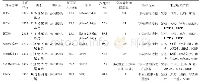 《表1 部分可引起急性呼吸道传染疾病的病毒的对比》