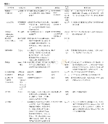 表2 目前可用于治疗病毒性呼吸道传染疾病的药物